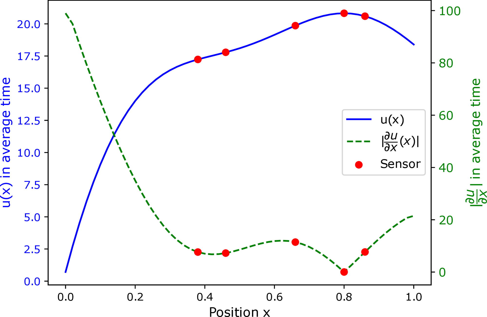 Model 3 with d=0.05, d_1=0.2)